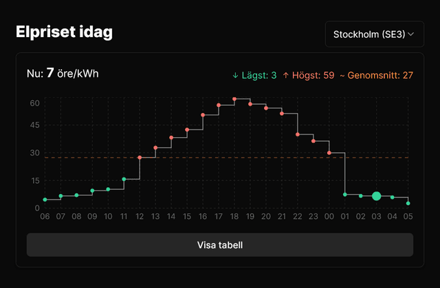 Screenshot of 'The electricity price today'-site